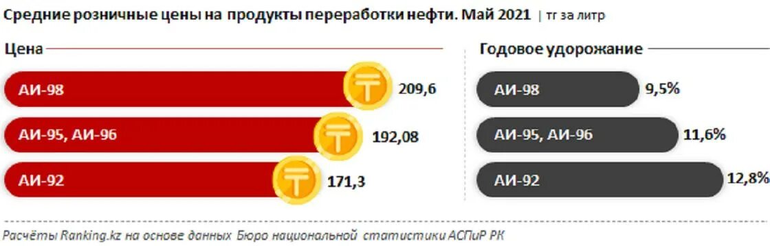На сколько процентов вырос бензин. Цена бензина в мае 2021. Розничная цена. Средняя стоимость аи92. Ценовое предложение на бензин АИ-92 В Казахстане.
