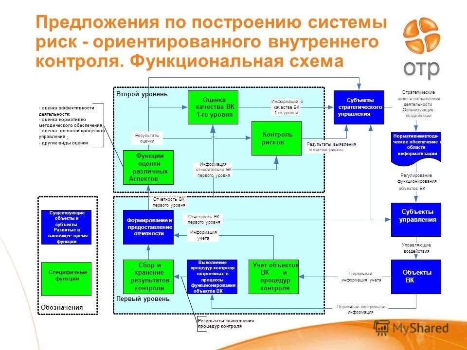 Примеры системы внутреннего контроля Система внутреннего контроля на уровне бизнеса и на уровне бизнес-процессов