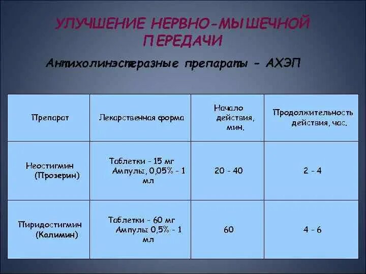 Облегчают нервно мышечную передачу. Препараты улучшающие нервно-мышечную передачу. препараты влияющие на нервно-мышечную передачу. средство облегчающее нервно-мышечную передачу. препараты улучшающие нервно-мышечную проводимость.