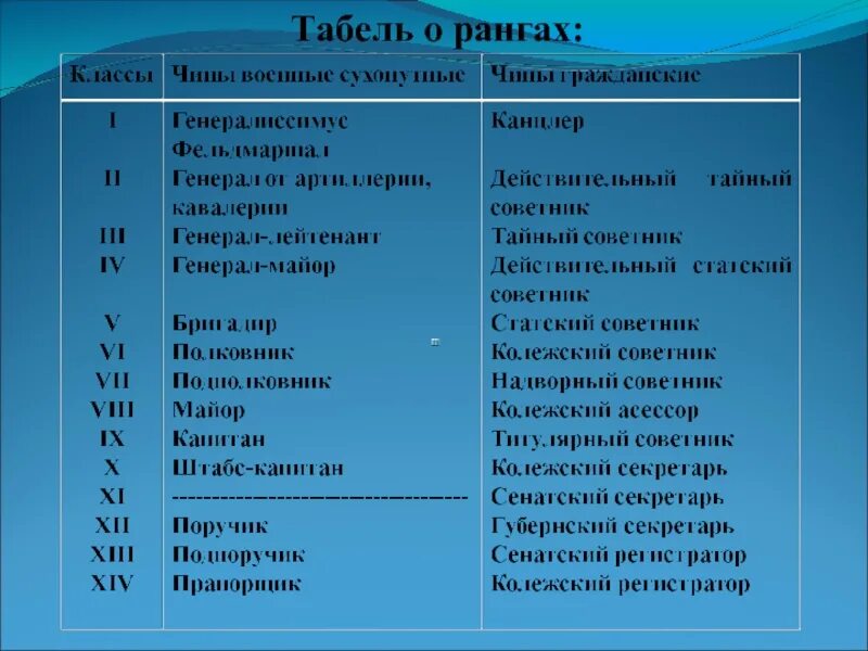 Ранг информации. Табель о рангах. генерал аншеф табель о рангах. военные морские чины табель о рангах. восьмой класс табели о рангах.