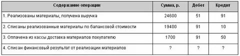 Организация продала материалы проводка