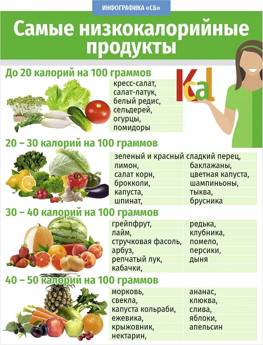 Какое питание при похудении. Продукты с отрицательной калорийностью. Низко коллорийные продукт. Низкокалорийные продукты для худеющих. Отрицательная калорийность продуктов список.