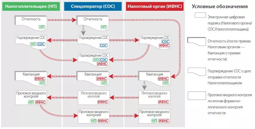 Спецоператор. Схемы отправки отчётности. Схема приема электронной отчетности. Подтверждение отправки отчетности. Отчетности в ФНС схема.