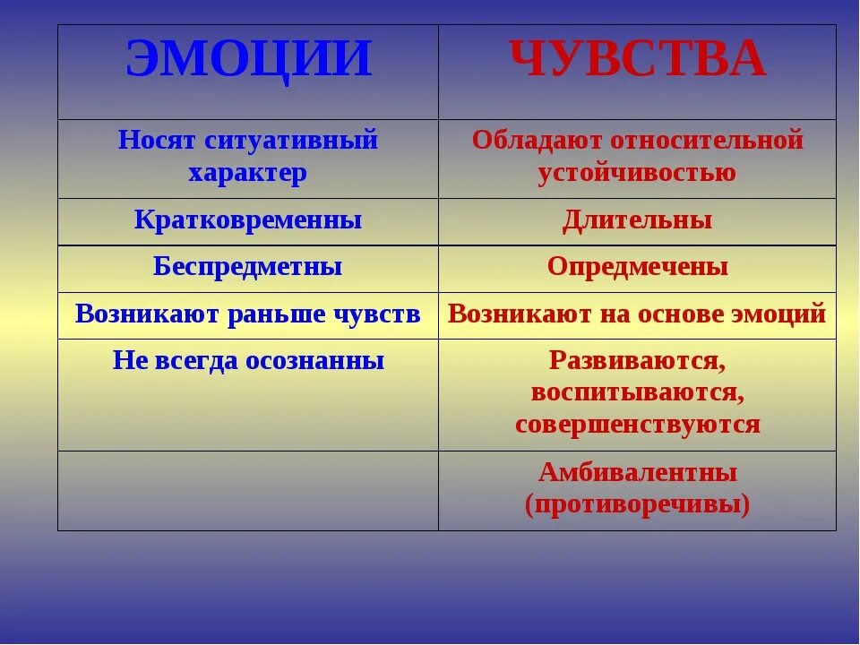 Ощущение разница. Эмоции и чувства различия. чувства и эмоции разница. чем отличаются чувства от эмоций. отличие эмоций от чувств в психологии.