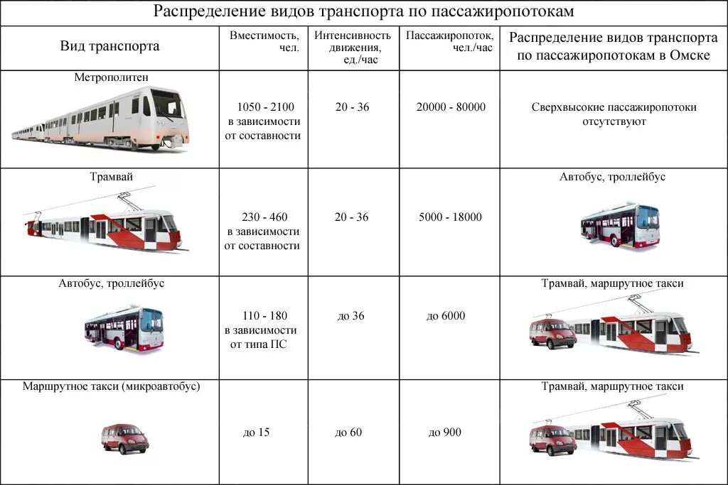 Типы транспорта. Общественный транспорт таблица. Типы автобусов. Типы транспорта по вместимости.