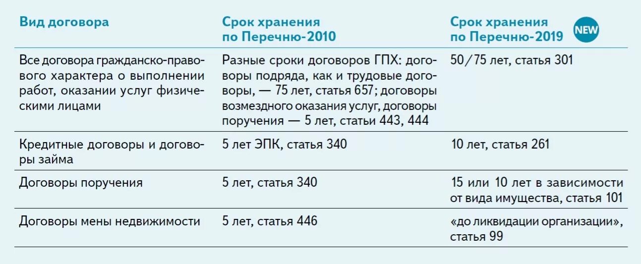 Сколько лет хранить договора. Срок хранения договоров в организации в 2021 году таблица. Сколько лет хранятся договора. Срок хранения договорной документации. Срок хранения договоров ГПХ.