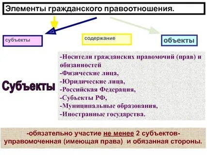 Элементы гражданских правоотношений