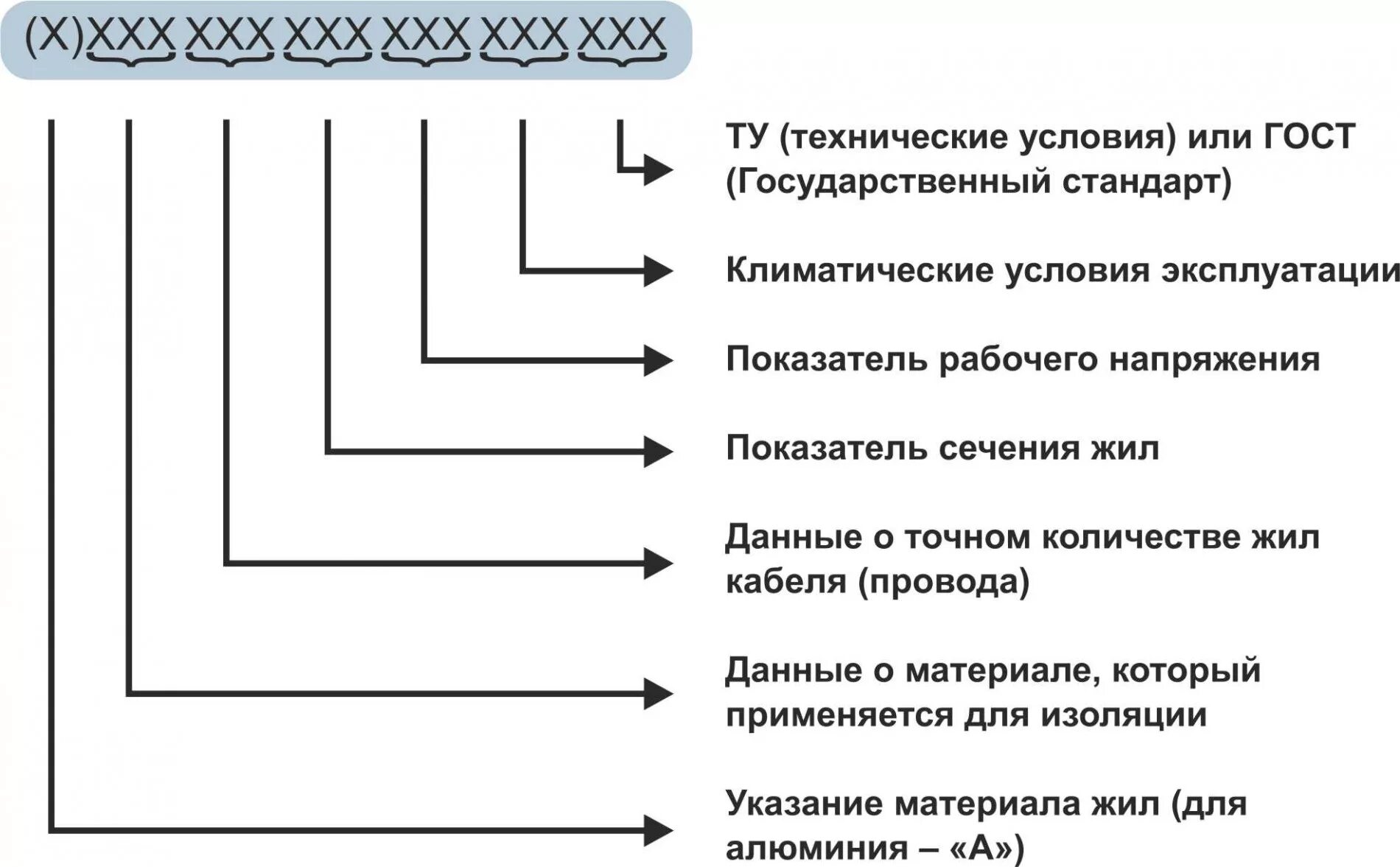 Расшифровка обозначения гостов. Расшифровка обозначения кабельной продукции. Маркировка кабеля расшифровка таблица силового кабеля. Буквенная маркировка проводов и кабелей. Маркировка силовых кабелей в схеме.