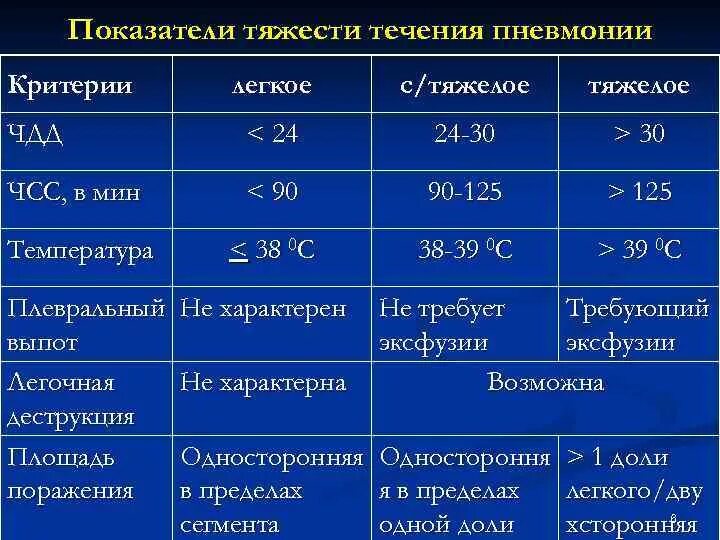 Сколько лежат дети с пневмонией в больнице. Показатели тяжести течения пневмонии. Показатели тяжелого течения пневмонии. Оценка степени тяжести течения пневмонии. Критерии тяжести пневмонии у детей.