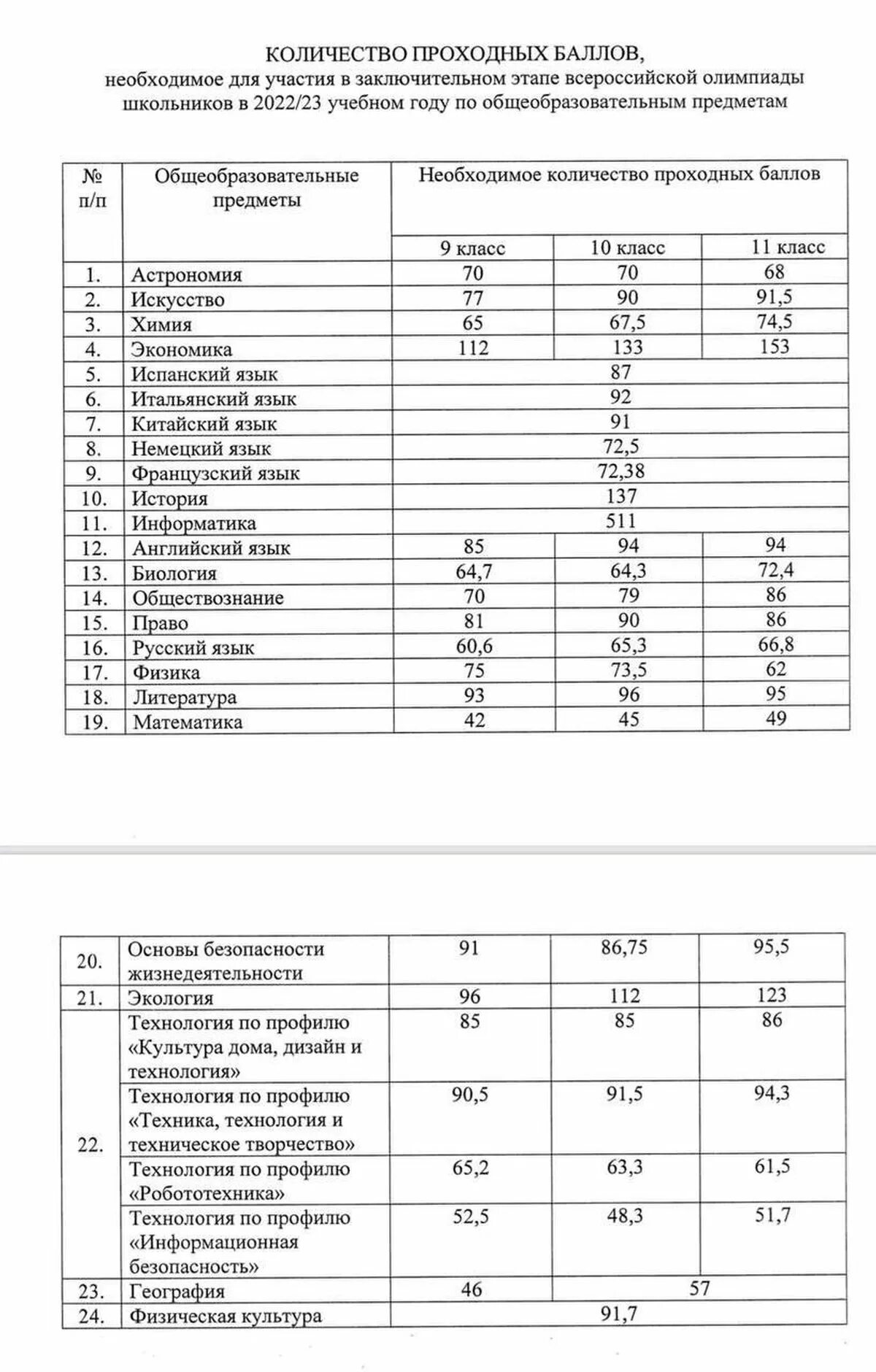 Проходные баллы ВСОШ 2023. Проходные баллы на заключительный этап ВСОШ. Проходные на заключительный этап ВСОШ 2022. Проходные на Всерос 2023.