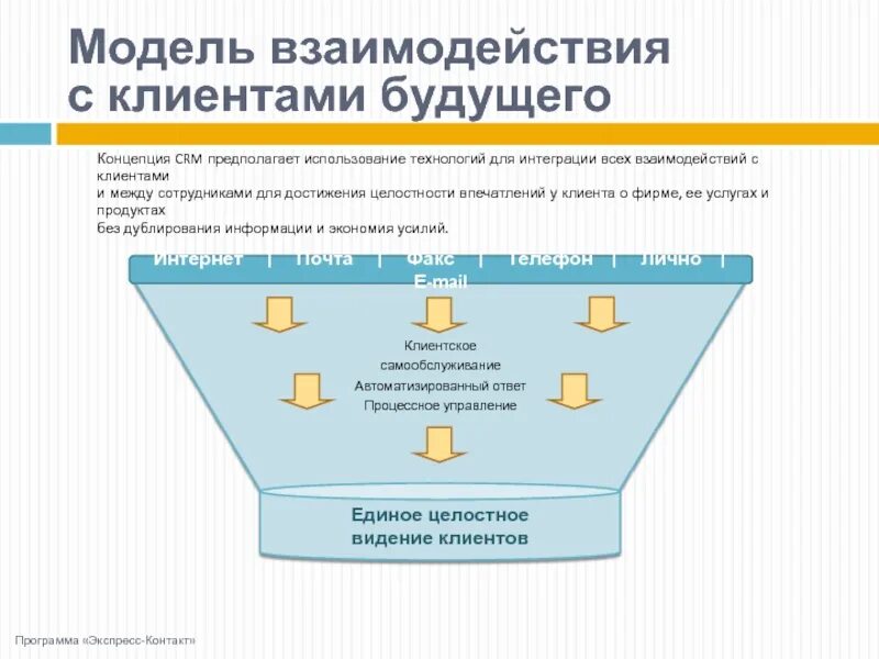 Системы управления взаимоотношениями с клиентами (CRM): схема. Модели взаимодействия с клиентами. Этапы взаимодействия с клиентом. Управление взаимодействием с клиентами. Программа организации клиентов