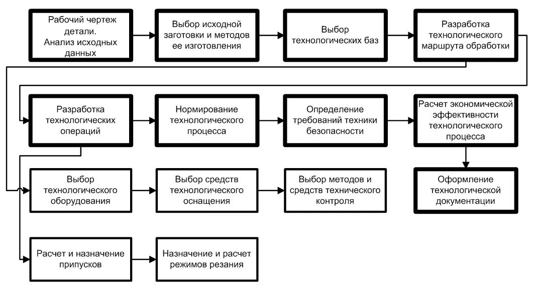 Разработка технологического процесса производства. Порядок проектирования технологических процессов. Технологическая схема машиностроительного производства. Структурная схема техпроцесса. Последовательность производственных операций