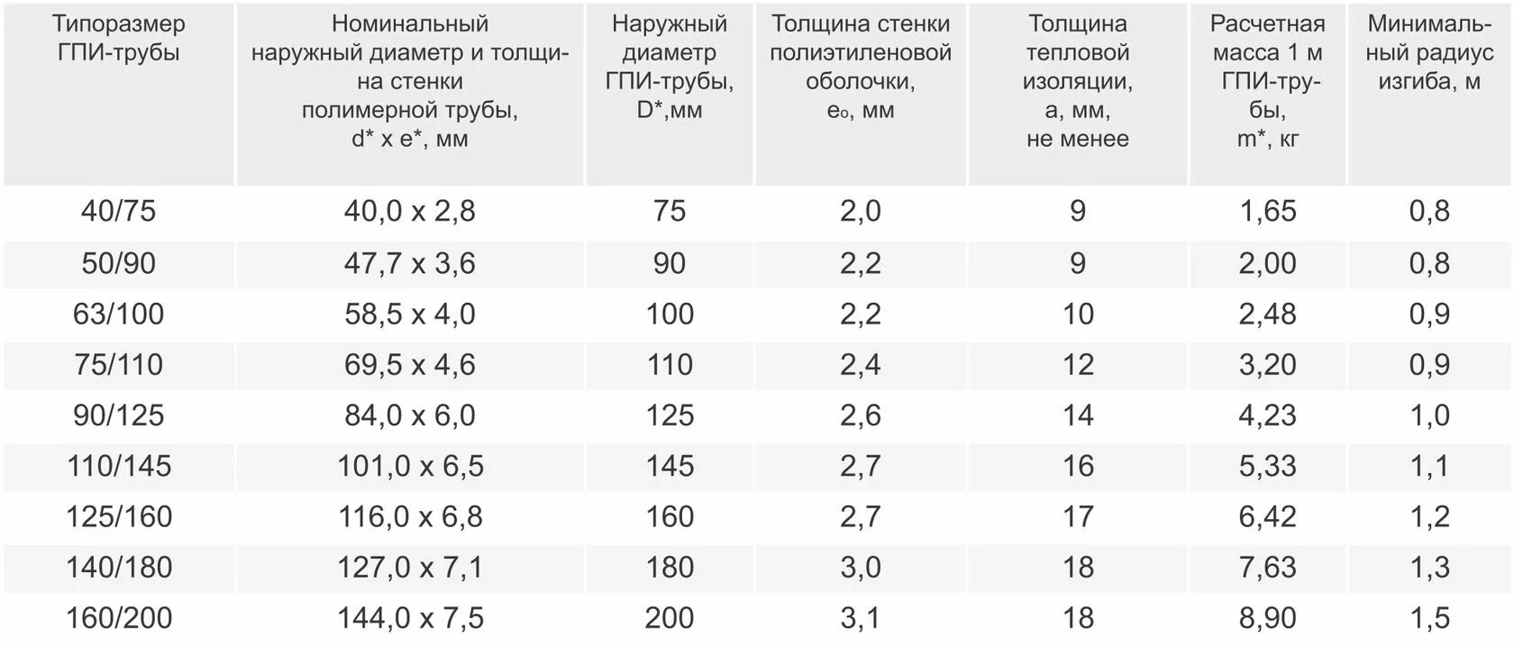 Максимальная толщина стенки трубы. Труба ГПИ Изоком. Изопрофлекс труба диаметры. Труба Изопрофлекс 115а 90/145. Изопрофлекс труба технические характеристики.