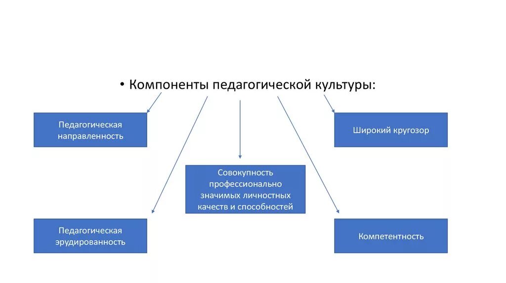 Культурный элемент россии. Компоненты педагогической культуры. Основные компоненты педагогической культуры. Компоненты педагогической культуры учителя. Компоненты профессиональной культуры педагога.