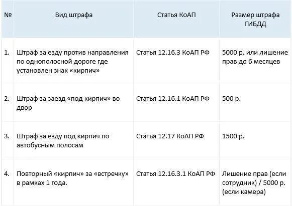 Проезд запрещен штраф 2023. Проезд под кирпич наказание 2020. Какой штраф за проезд на кирпич. Заезд под кирпич штраф. Штраф за заезд под кирпич в 2023 году.