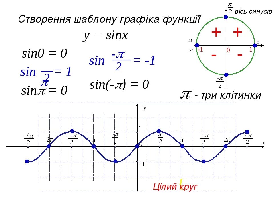 Y sinx 0 5. График функции синус х. График функции синус 2х. Как строить график синуса. Как построить график синуса.