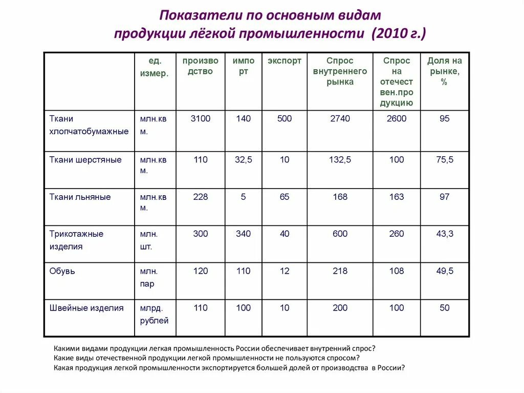 Легкая промышленность характеристика. Лёгкая промышленность России таблица. Основные показатели лёгкой промышленности таблица. Основные производители продукции легкой промышленности. Легкая промышленность виды продукции.