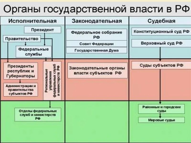 Структура и основа государственной власти. Таблица система органов государственной власти рф. схема органов государственной власти рф. органы власти в россии таблица. что относится к органам власти.