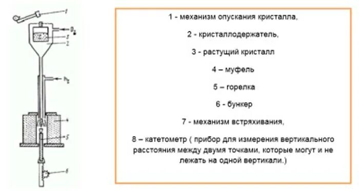 Печь вернейля. Схема аппарата вернейля. Метод вернейля. Печь вернейля. Метод вернейля выращивание кристаллов.