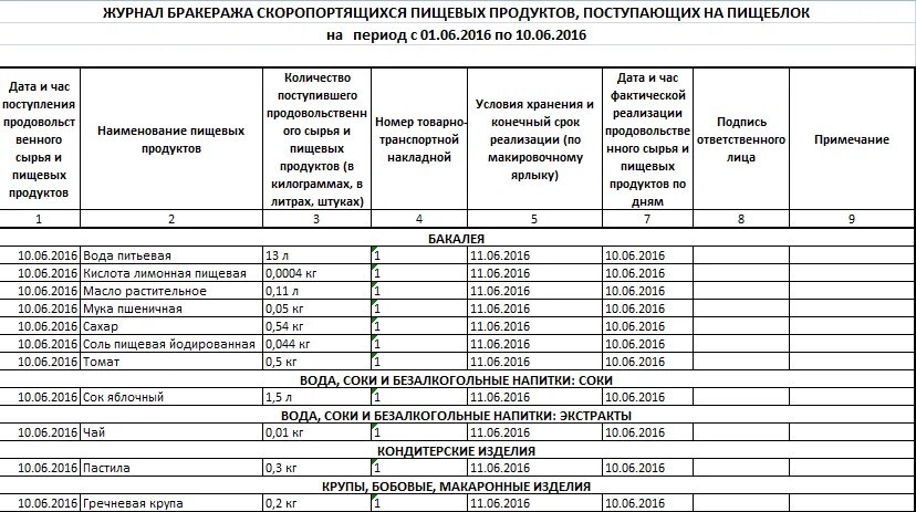 Санпин пищевое производство. Журнал бракеража скоропортящихся продуктов в ДОУ. Журнал бракеража готовой пищевой продукции образец заполнения. Журнал бракеража готовой продукции заполненный. Бракеражный журнал в мясном цехе.