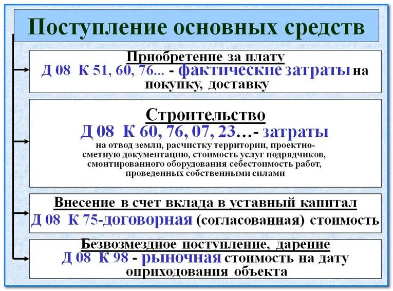 В организацию поступили основные средства. Учет поступления основных средств. Порядок поступления основных средств. Учет поступления ОС. Способы поступления объектов основных средств.