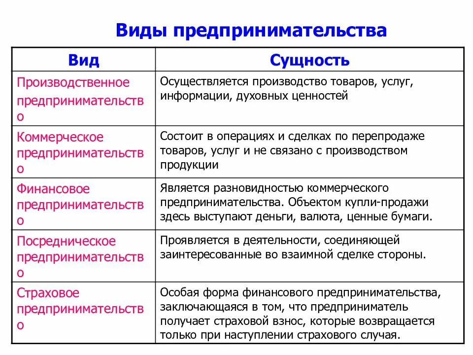 7 признаков функций. Организационные виды предпринимательской деятельности. Предпринимательство формы предпринимательской деятельности. Перечислите основные формы предпринимательской деятельности. Предпринимательство понятие ЕГЭ.