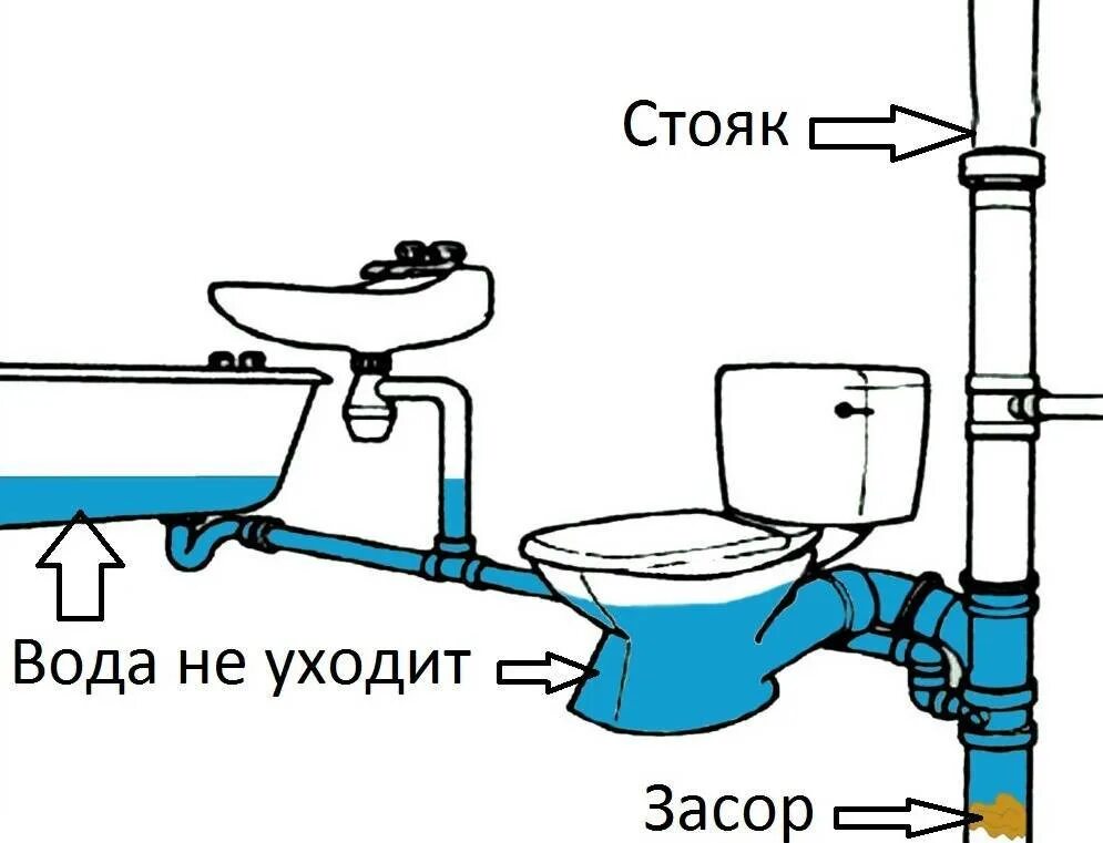 Как убрать запах канализации в частном доме. Защита канализации от засоров. причина запаха канализации в туалете в квартире. почему плохо уходит вода в ванной. запах канализации в ванной какие причины и как устранить.