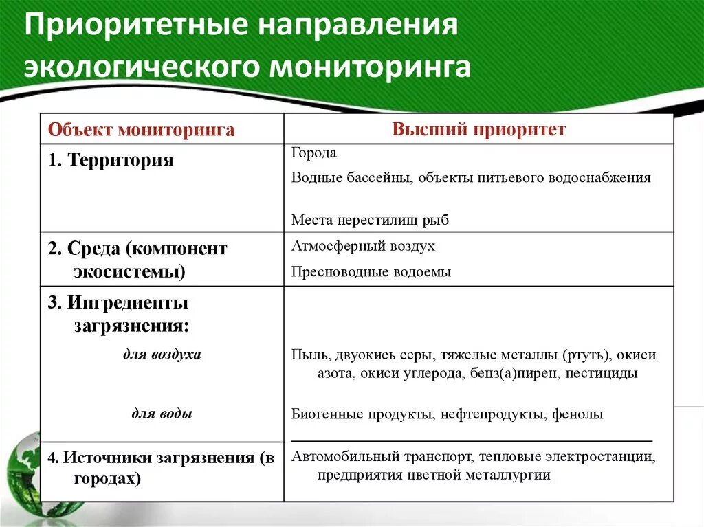 Приоритетные направления мониторинга природной среды основываются?. Объекты экологического мониторинга. Объекты мониторинга экология. Направления экологического мониторинга. Направления экологической деятельности