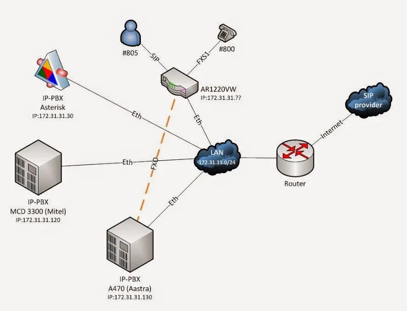 Атс asterisk. IP АТС Asterisk. SIP сервер Asterisk. Астериск схема. Asterisk схема сети.