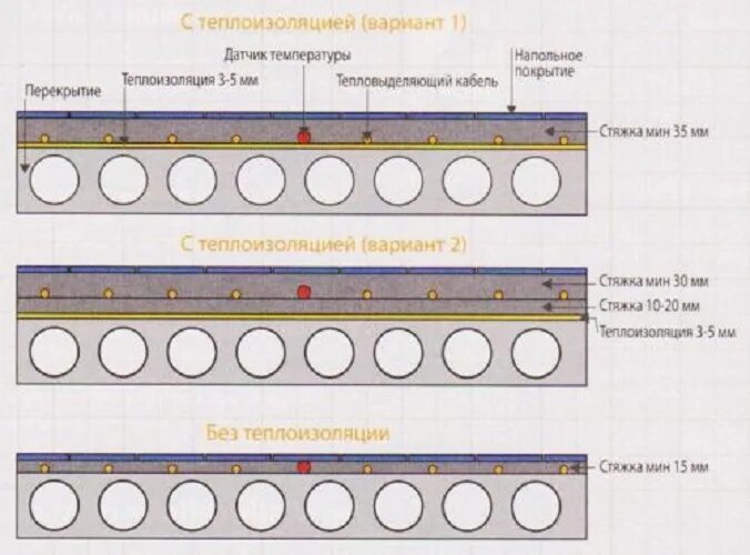 Сколько сантиметров стяжки. Минимальная толщина стяжки с теплым водяным полом. Тёплый пол водяной толщина стяжки пола. Толщина минимальной стяжки водяного пола. Толщина стяжки теплого пола 15 см.