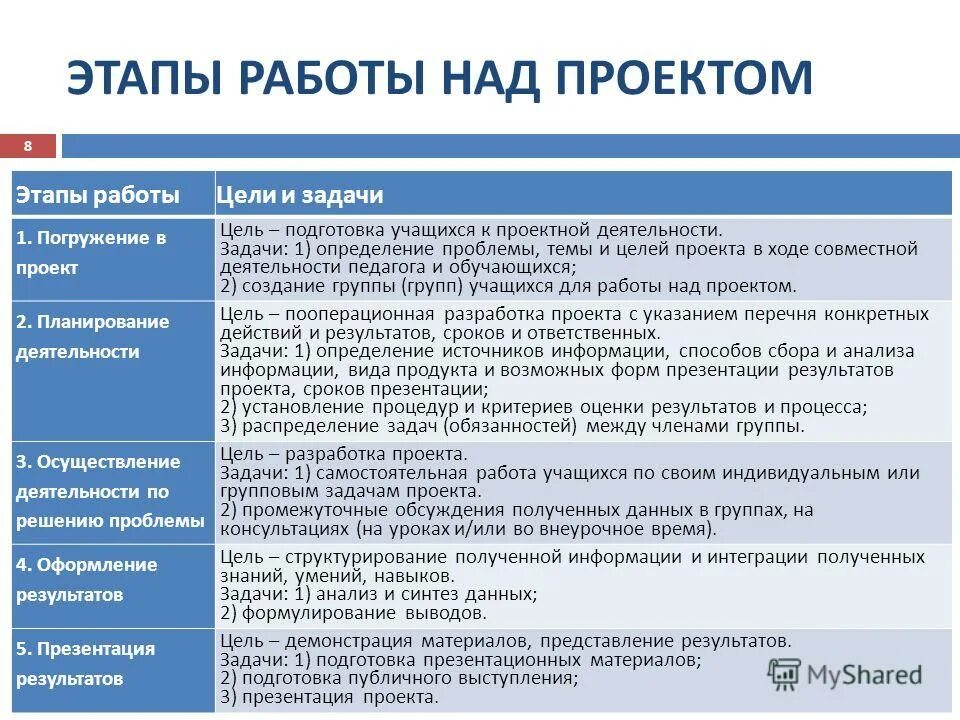 Форма презентации результатов