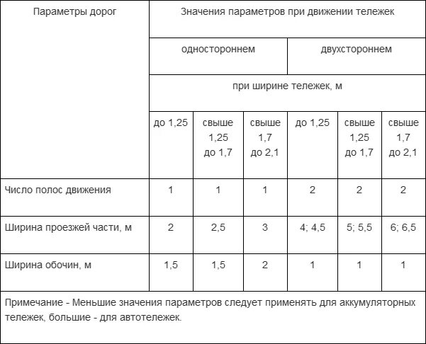 Ширина полосы дороги по гост. Ширина полосы движения. ГОСТ ширина полосы движения. Ширина дороги. Ширина полосы движения по ГОСТ.