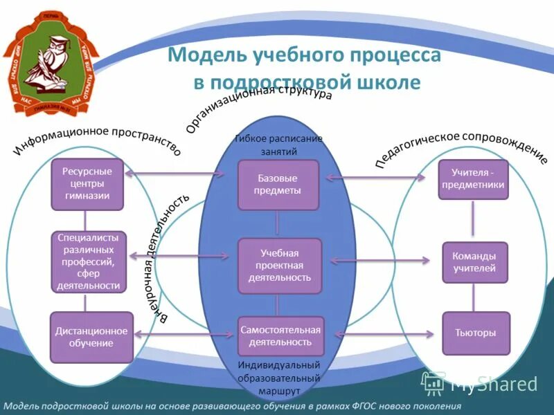 Модель учебного процесса. Модель образовательного процесса. Модель учебно-воспитательного процесса в школе. Модель образовательного учреждения.