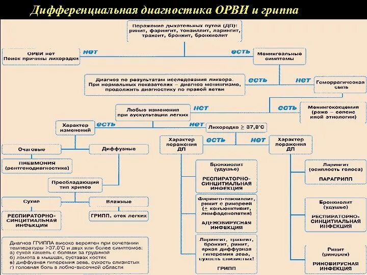 Частые орви диагноз. Дифференциальный диагноз острых респираторных вирусных инфекций. Дифференциальная диагностика гриппа и ОРВИ. Дифференциальная диагностика ОРВИ таблица. Острые респираторные заболевания дифференциальная диагностика.