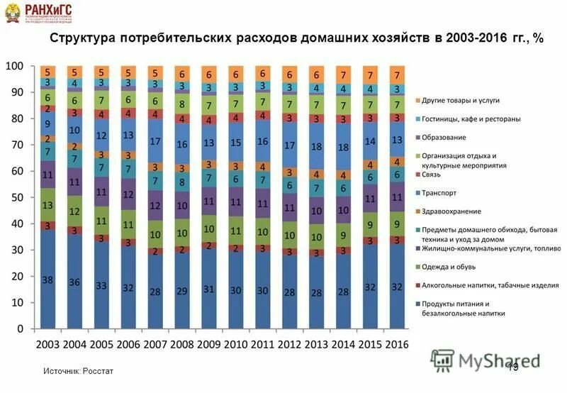 Изменение потребительских расходов