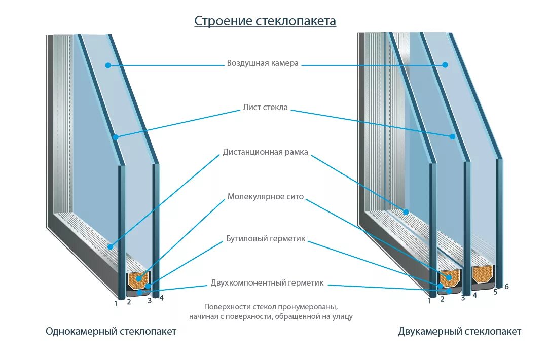 Окна пластиковые двухкамерный стеклопакет. Двухкамерный или трехкамерный стеклопакет. Трехкамерный стеклопакет Стис. Стеклопакет 1 камерный 24 мм. Двухкамерный стеклопакет 32 мм 4-10-4-10-4.