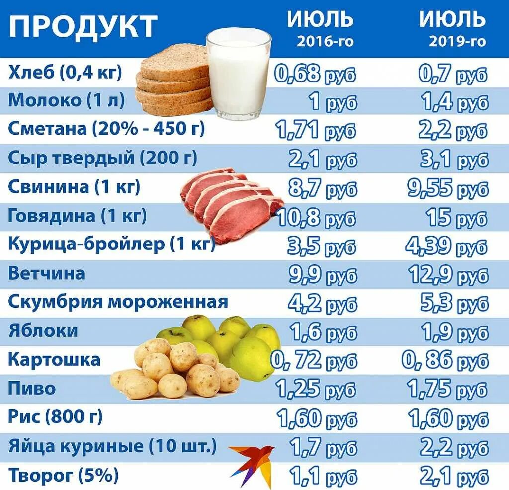 Цены в белорусии. Расценки на продукты. Сколько стоят продукты. Сравнение цен на продукты. Таблица стоимости продуктов.