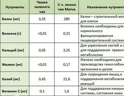 Чай сколько витаминов