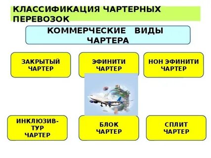 Воздушные перевозки виды воздушных перевозок