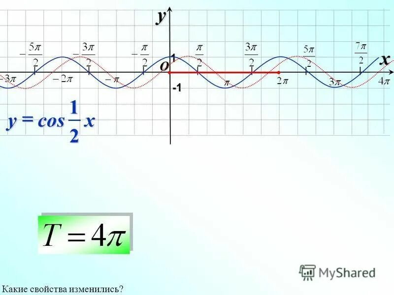 Область значения функции cos. Функция cos x. Уравнение y cosx. Множество значений функции y 2cosx. Функция mf(x).