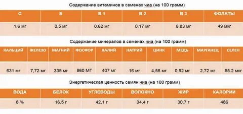 Сколько калорий в столовой ложке семян чиа