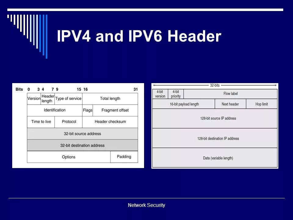 Ipv6 networking. Заголовки пакетов ipv4 и ipv6. Классы ipv4. Ipv4 как выглядит. IP-адресация ipv4, ipv6.