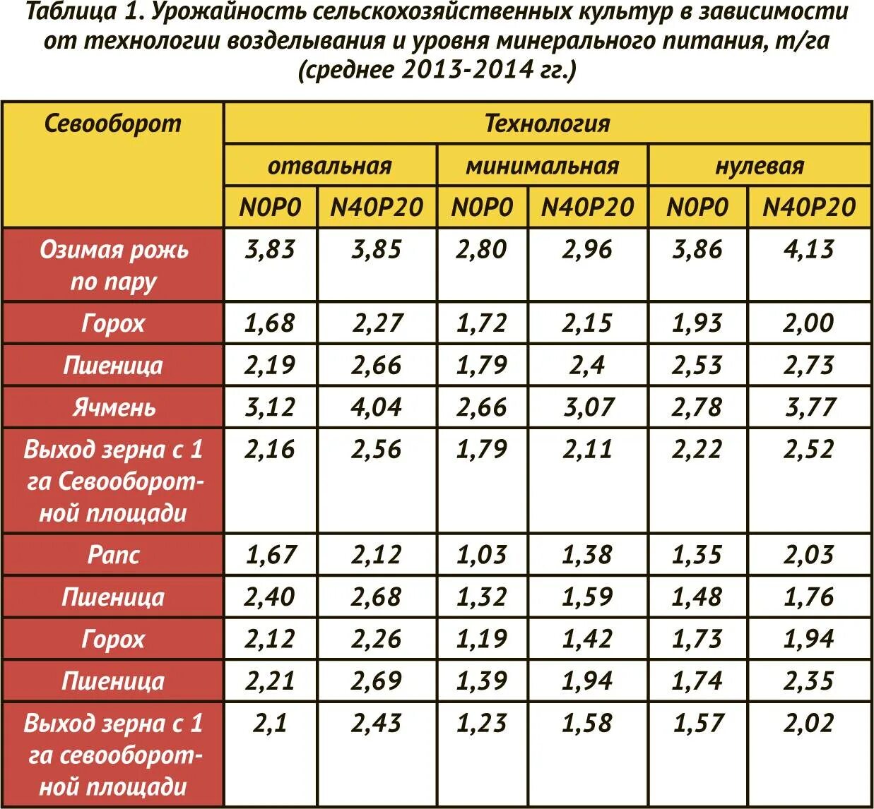 Нормативная урожайность сельскохозяйственных культур. Продуктивность зерновых таблица. Нормы урожайности зерновых. Урожайность культур таблица. Уровень урожайности
