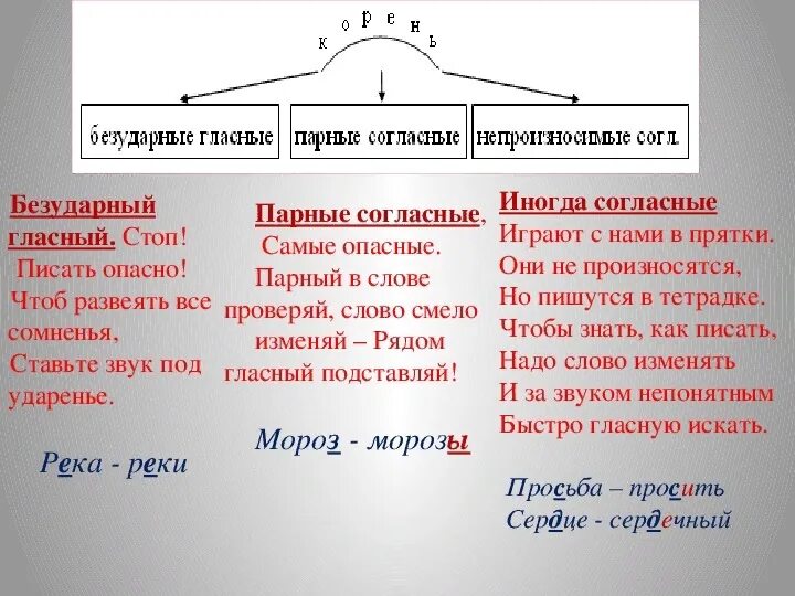 Гласные согласные в корне правило. Правописание гласных и согласных в значимых частях слова. Правописание гласных и согласных в значимых частях слова правило. Правописание гласных и согласных в значимых частях слова 4 класс. Правописание гласных и согласных в значимой части слова.