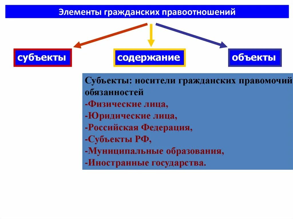 Элементы гражданских правоотношений. Субъекты и объекты правоотношений. Элементы гражданских правоотношений субъекты. Элементы гражданских правоотношений таблица.