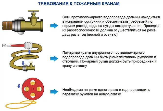 Схема подключения пожарного крана. Схема соединения пожарного крана. Схема включения пожарного крана. Крепление пожарного крана к трубопроводу.