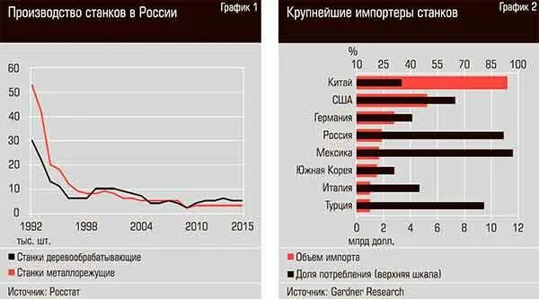 Станки страны производители. Страны по производству станков. Станкостроение в России по годам. Лидеры по производству станков. Производство металлорежущих станков в России график.