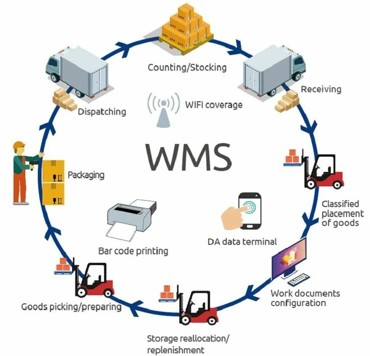 Интеграция заказов. WMS система управления складом. Система WMS на складе что это. WMS система управления складом схема. WMS программы управления складом.