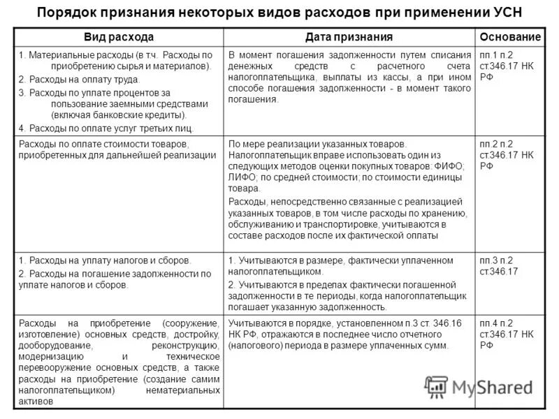 Глава 26.2 нк рф ндс. Ст 346 НК РФ. Перечень расходов при УСН. Таблица доходов и расходов УСН. Порядок признания расходов.