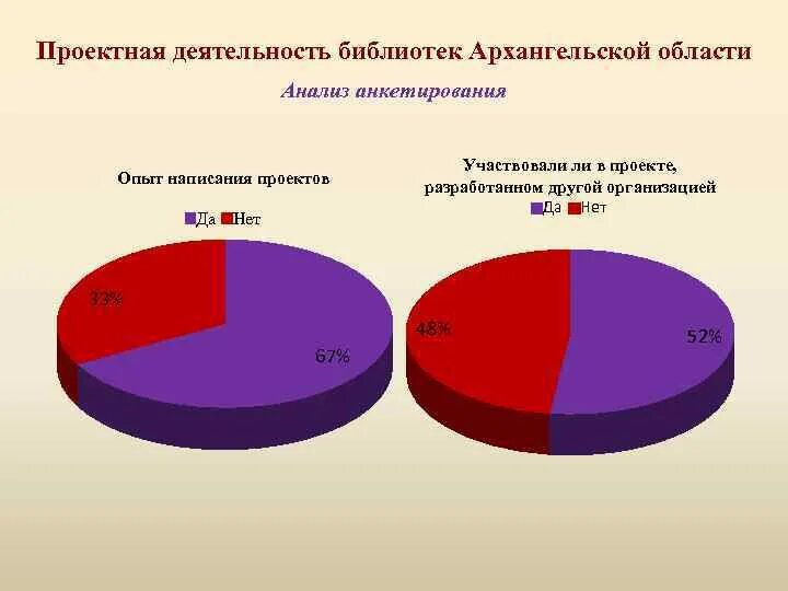 Промышленные предприятия архангельской области. Проектная деятельность анкетирование. Анализ области области. Предприятия Архангельской обл..